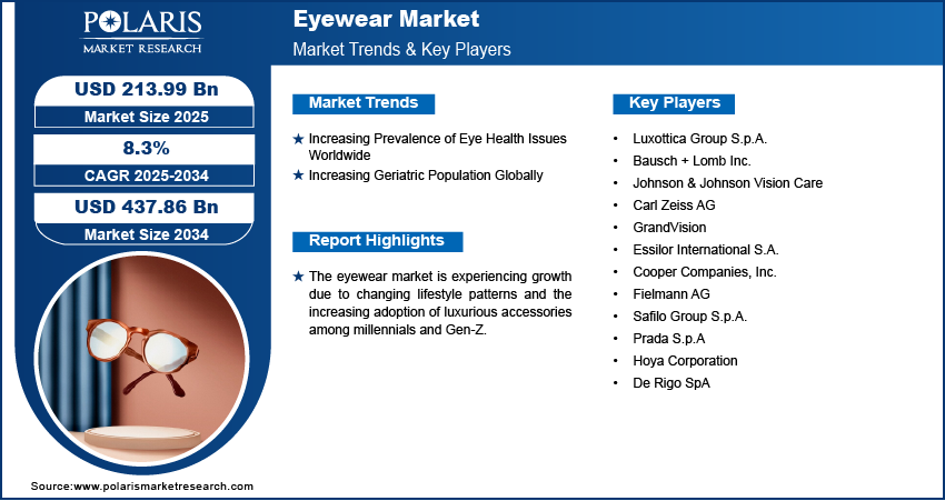 Eyewear Market Share